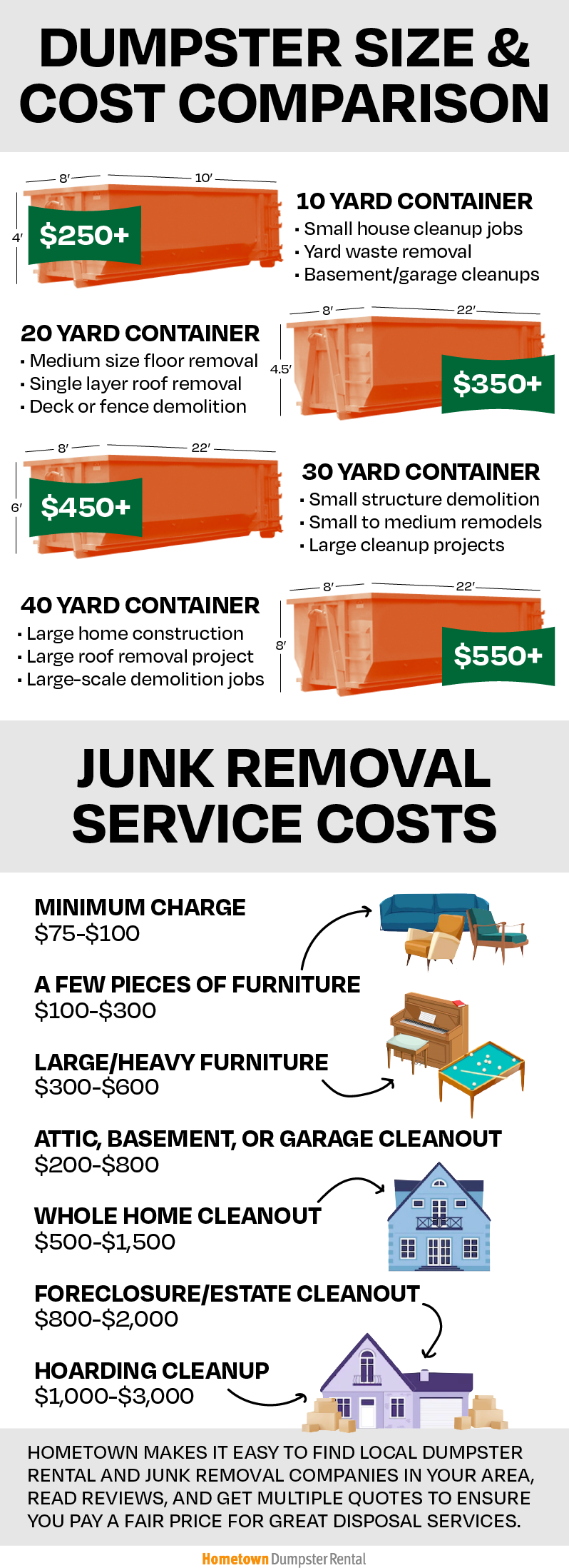 Comparing The Cost Of Junk Removal To Dumpster Rental Hometown 